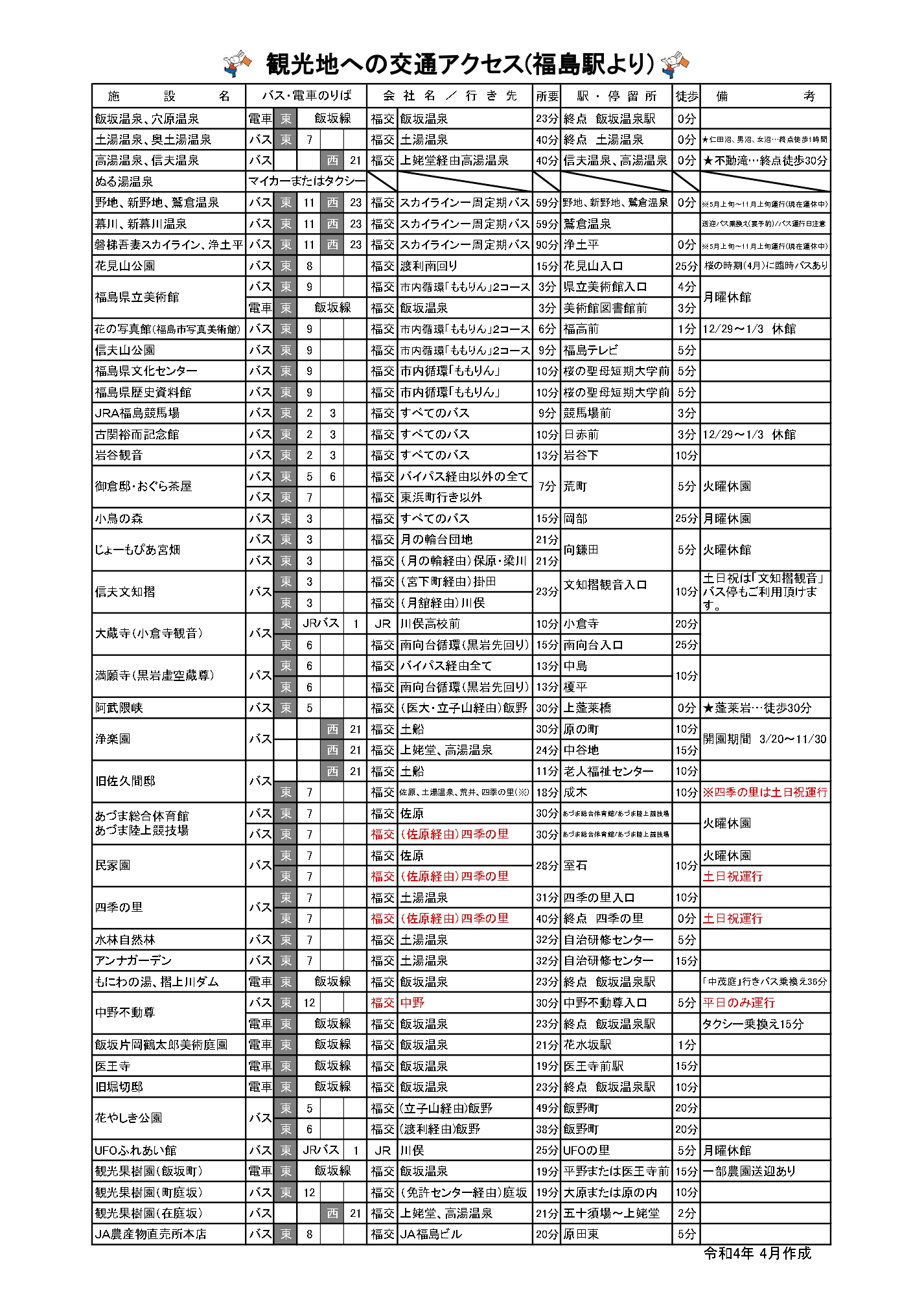 観光地への交通アクセス（福島駅発）